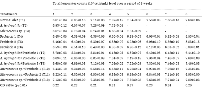 Image for - Effect of Probiotics on the Haematological Parameters of Indian Magur (Clarius batrachus L.)