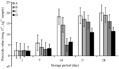 Image for - Preliminary Study on the Antioxidative and Antimicrobial Effects of Fresh Garlic (Allium sativum) on the Shelf Life of Hot-smoked Catfish (Clarias gariepinus)