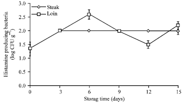 Image for - Changes in Freshness of Steak and Loin Tuna (Thunnus albacares) during 15 Day-chilled Storage