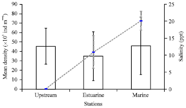 Image for - Mesozooplankton Composition and Abundance in a Tropical Estuary During Monsoon Season