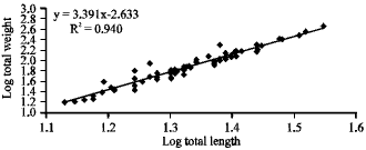 Image for - Length-weight Relationship, Condition Factor and Sex Ratio of African Mud  Catfish (Clarias gariepinus) Reared in Flow-through System Tanks