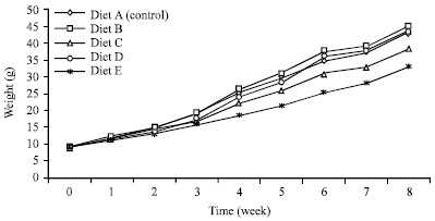 Image for - Growth Performance of Juvenile Clarias gariepinus (Burchell, 1822) Fed Ipomoea aquatica Based Diets