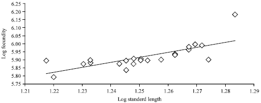 Image for - Observations on the Sex Ratio, Fecundity, Egg Size and Gonadosomatic Index of Grey Mullet, Mugil cephalus from High Brackish Tropical Lagoon