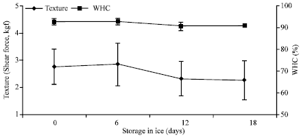 Image for - Postmortem Biochemical Changes and Evaluation of the Freshness in the Muscle of Tilapia (Oreochromis niloticus) during the Storage in Ice