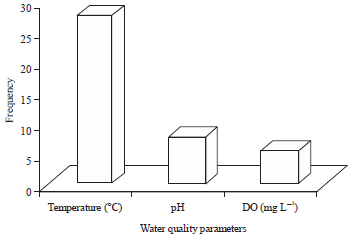 Image for - Effect of Different Stocking Density on Nutrient Utilization, Growth Performance and Survival of African Catfish (Clarias gariepinus, Burchell, 1822) Fry in Recirculatory System