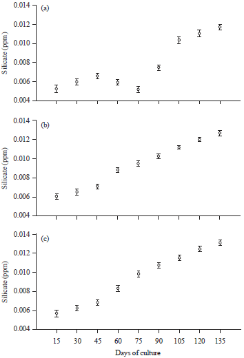 Image for - Efficacy of Probiotics on Litopenaeus vannamei Culture through Zero Water Exchange System