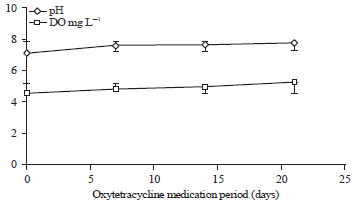 Image for - Effect of Oxytetracycline on Thai Silver Barb (Barbonymus gonionotus) and on it’s Culture Environment