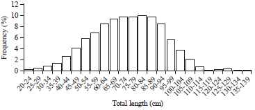 Image for - Length-Weight Relationship and Growth Parameters of Kingfish (Scomberomorus commerson) in the North of the Persian Gulf
