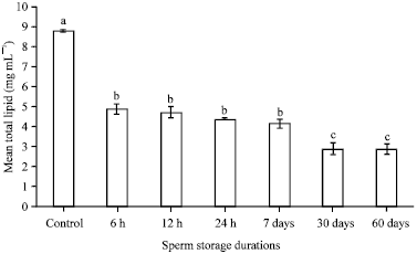 Image for - Biochemical Changes of Total Protein, Glucose, Lactate Dehydrogenase and  Total Lipid in the Cryopreserved Sperm of Mud Spiny Lobster, Panulirus polyphagus