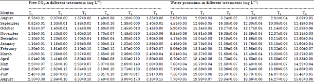 Image for - Effect of Pond Fertilization with Vermicompost and Some Other Manures on the Hydrobiological Parameters of Treated Pond Waters