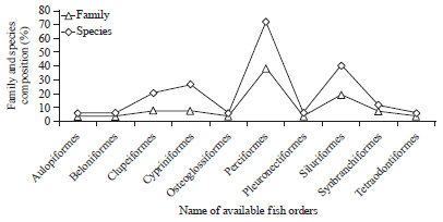Image for - Assessment of Species Specificity of Fishing Gears and Fish Diversity Status in the Andharmanik River of Coastal Bangladesh
