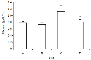 Image for - Immunomodulatory Effects of Curcumin on Nile Tilapia, Oreochromis niloticus and its Antimicrobial Properties against Vibrio alginolyticus