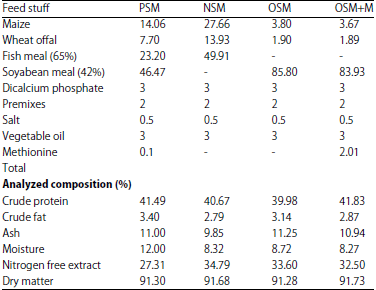 Image for - Total Replacement of Fishmeal by Soybean Meal with or Without Methionine Fortification in the Diets of Nile Tilapia, Oreochromis niloticus