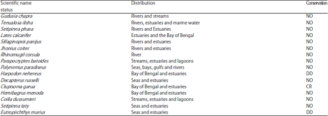 Image for - Fish Diversity in Three Selected Areas of Mid-Coastal Region, Bangladesh