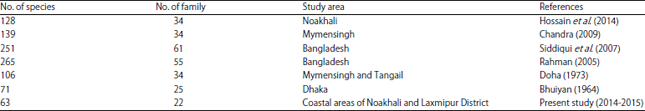 Image for - Fish Diversity in Three Selected Areas of Mid-Coastal Region, Bangladesh
