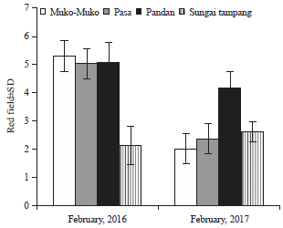 Image for - Levels of Available Nitrogen-Phosphorus Before and After Fish Mass Mortality in Maninjau Lake of Indonesia