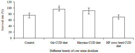 Image for - Cow Urine Distillate as an Ecosafe and Economical Feed Additive for Enhancing Growth, Food Utilization and Survival Rate in Rohu, Labeo rohita (Hamilton)