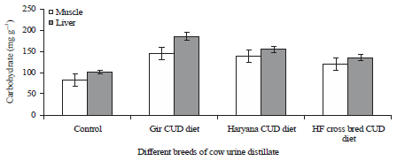Image for - Cow Urine Distillate as an Ecosafe and Economical Feed Additive for Enhancing Growth, Food Utilization and Survival Rate in Rohu, Labeo rohita (Hamilton)