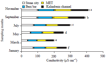 Image for - Assessment of Zambezi River Water Quality Using Macroinvertebrates Population Diversity