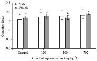 Image for - Effect of Different Levels of Saponin on Growth Performance and Food Efficiency in Convict Cichlid (Amatitlania nigrofasciata)