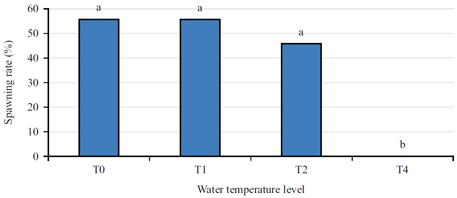 Image for - Survival Rate and Reproductive Traits of Clarias jaensis Broodstock Reared at Graded Levels of Water Temperature in West Region of Cameroon