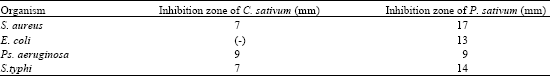 Image for - Antimicrobial Activity of Petroselinum sativum and Coriandrum sativum Seeds