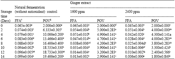 Image for - Preservation of Soybean Daddawa Condiment with Dichloromethane Extract of Ginger