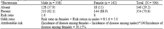 Image for - Bacteriuria in Primary Health Care Units in Makurdi Metropolis, Middle-Belt, Nigeria