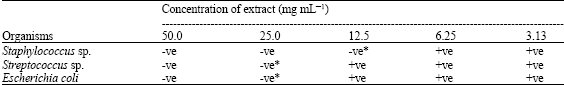Image for - Effects of Aqueous Leaf Extracts of Psidium guajava on Bacteria Isolated from the Navel of Day-Old Chicks