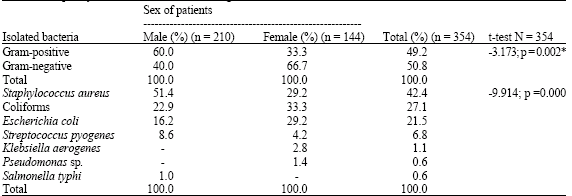 Image for - Bacteriuria in Primary Health Care Units in Makurdi Metropolis, Middle-Belt, Nigeria
