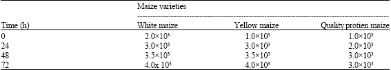 Image for - Microorganisms Associated with Ogi Traditionally Produced from Three Varieties of Maize