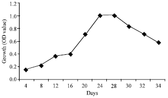 Image for - Evaluation of Halophilic Actinomycete Actinopolyspora sp. for Osmolyte Production