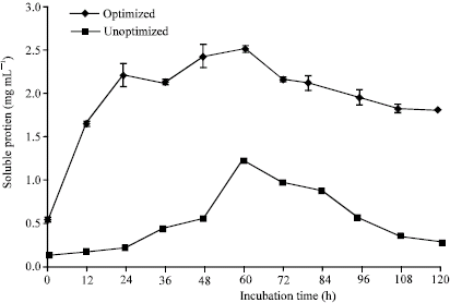 Image for - Production of Reducing Sugars by Trichoderma sp. KUPM0001 during Solid Substrate Fermentation of Sago Starch Processing Waste Hampas