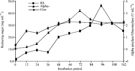 Production Of Reducing Sugars By Trichoderma Sp Kupm0001 During Solid Substrate Fermentation Of Sago Starch Processing Waste Hampas Scialert Responsive Version