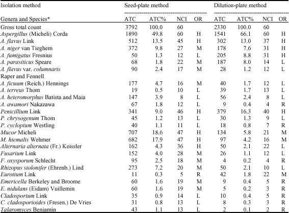 Image for - Mesophilic Fungi and Mycotoxins Contamination of Libyanm Cultivated Four Fabaceae Seeds