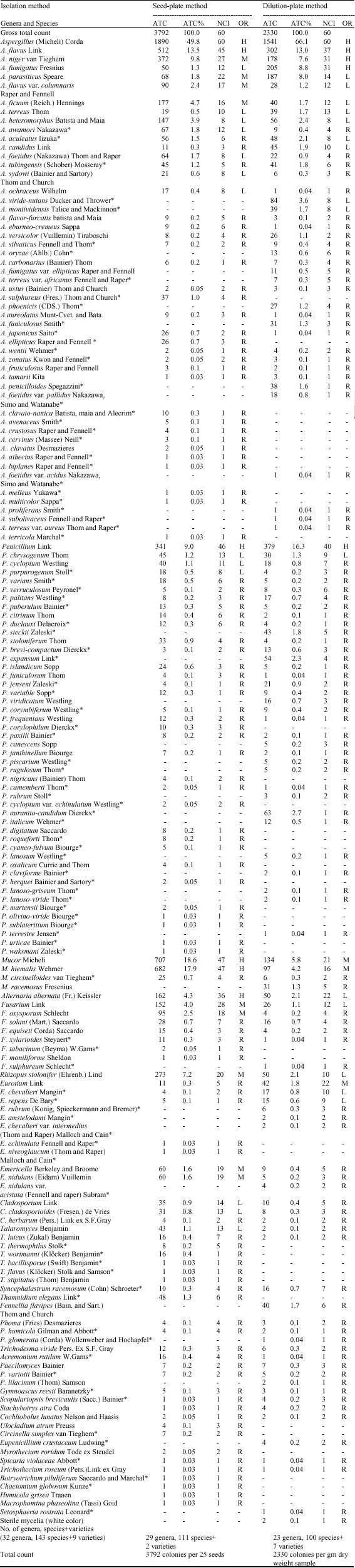 Image for - Mesophilic Fungi and Mycotoxins Contamination of Libyanm Cultivated Four Fabaceae Seeds