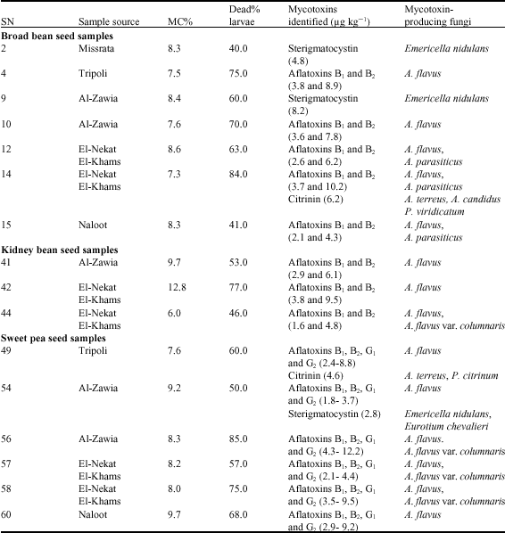 Image for - Mesophilic Fungi and Mycotoxins Contamination of Libyanm Cultivated Four Fabaceae Seeds