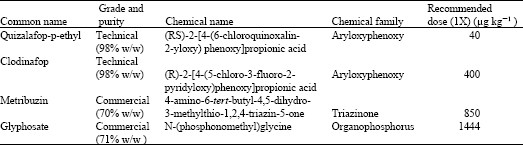Image for - Influence of Selective Herbicides on Plant Growth Promoting Traits of Phosphate Solubilizing Enterobacter asburiae Strain PS2