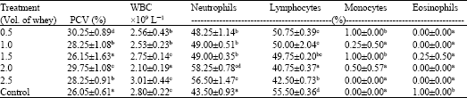 Image for - Nutraceutical Effects of Fermented Whey on the Intestinal and Immune System of Healthy Albino Rats