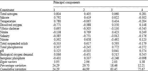 Image for - Prevalence of Autochthonous Vibrio cholerae and Role of Abiotic Environmental Factors in their Distribution along the Kerala-Karnataka Coast, India