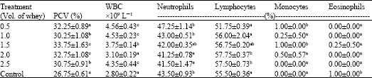 Image for - Nutraceutical Effects of Fermented Whey on the Intestinal and Immune System of Healthy Albino Rats