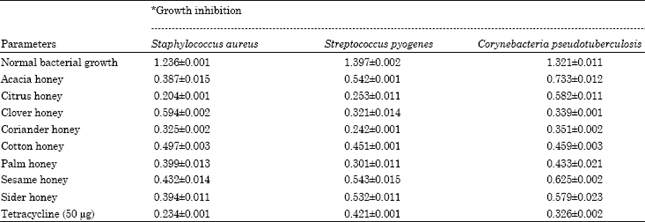 Image for - Antimicrobial Activity of Different Egyptian Honeys as Comparison of Saudi Arabia Honey