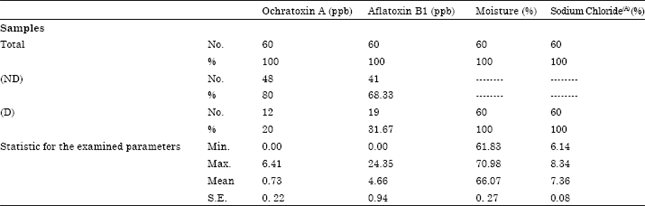 Image for - Assessment of Ochratoxin A and Aflatoxin B1 Levels in the Smoked Fish with Special Reference to the Moisture and Sodium Chloride Content