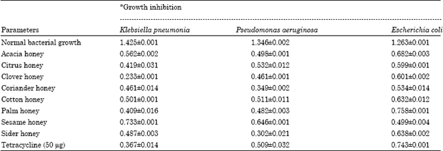 Image for - Antimicrobial Activity of Different Egyptian Honeys as Comparison of Saudi Arabia Honey
