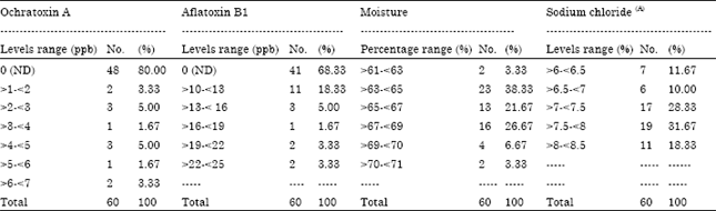 Image for - Assessment of Ochratoxin A and Aflatoxin B1 Levels in the Smoked Fish with Special Reference to the Moisture and Sodium Chloride Content