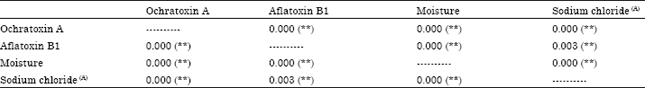 Image for - Assessment of Ochratoxin A and Aflatoxin B1 Levels in the Smoked Fish with Special Reference to the Moisture and Sodium Chloride Content