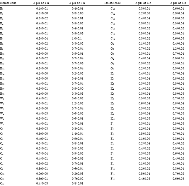 Image for - Isolation, Identification and Antimicrobial Activity of Some Local Isolates of Lactic Acid Bacteria