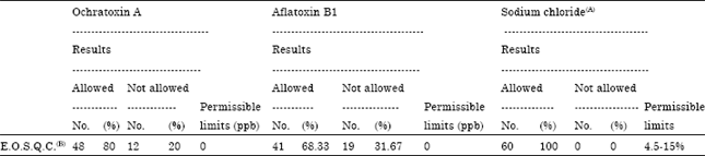 Image for - Assessment of Ochratoxin A and Aflatoxin B1 Levels in the Smoked Fish with Special Reference to the Moisture and Sodium Chloride Content
