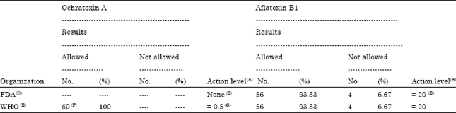 Image for - Assessment of Ochratoxin A and Aflatoxin B1 Levels in the Smoked Fish with Special Reference to the Moisture and Sodium Chloride Content