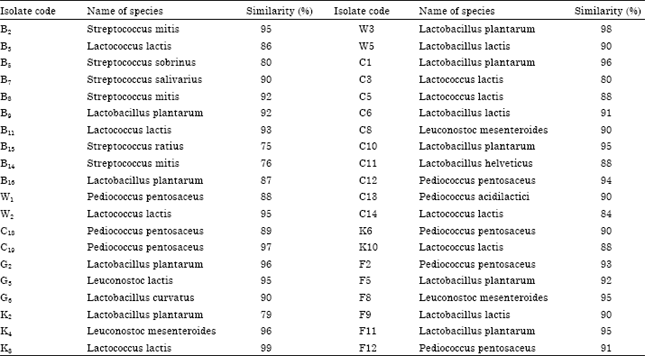 Image for - Isolation, Identification and Antimicrobial Activity of Some Local Isolates of Lactic Acid Bacteria